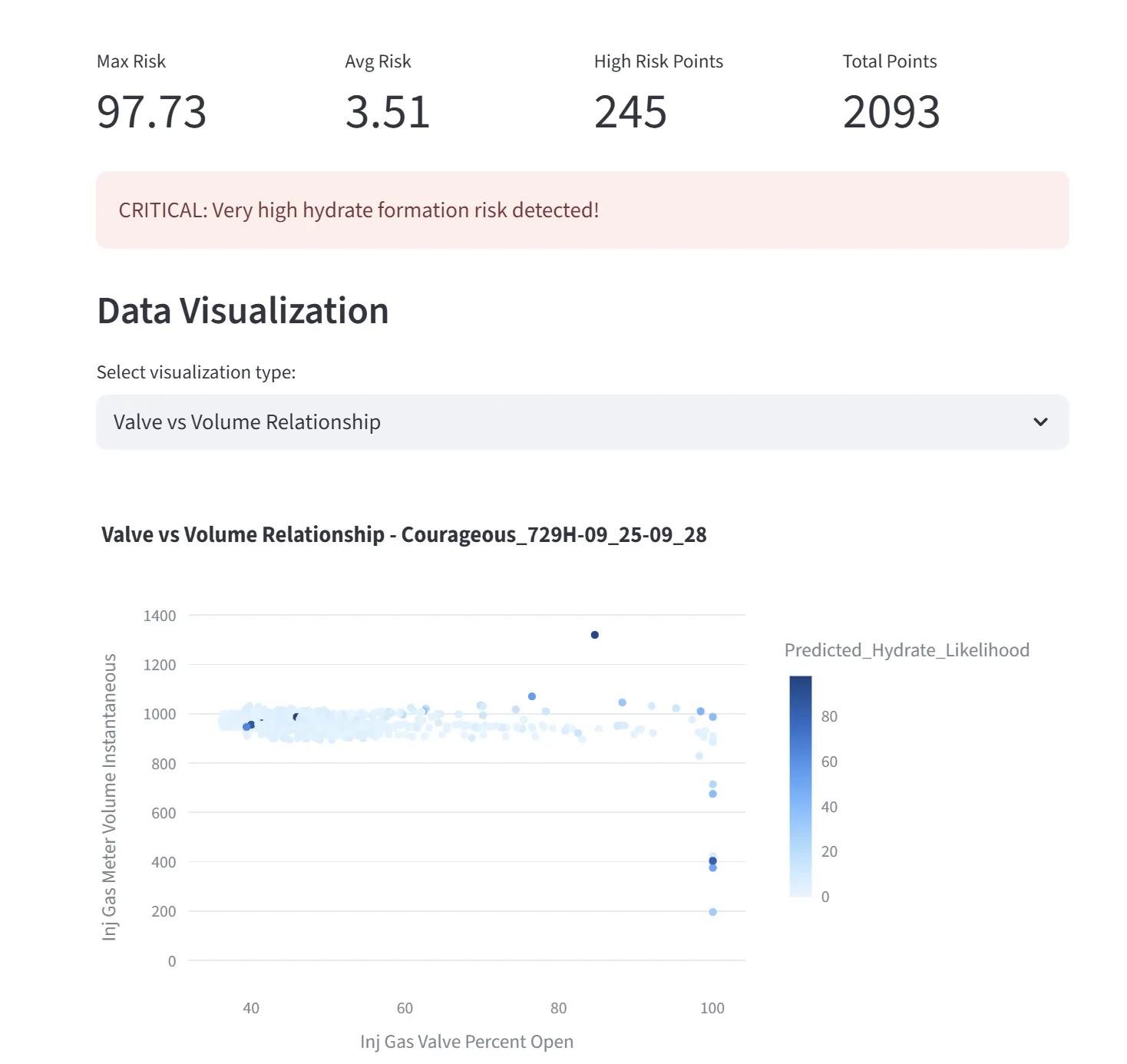 Metrics and data visualization showing the relation between Valve vs Volume for a dataset