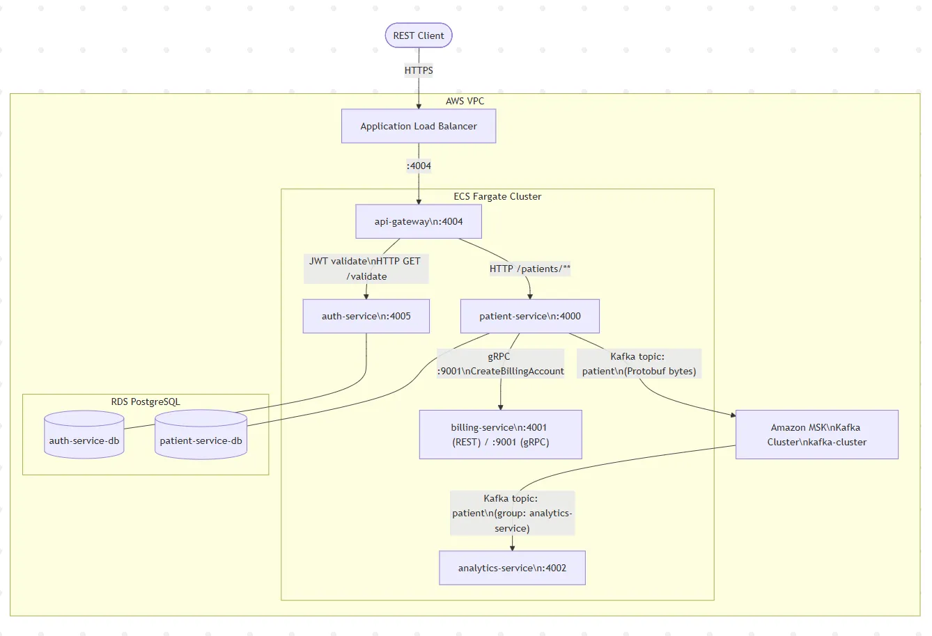 Mermaid diagram high-level view of all services, their ports, databases, and the AWS infrastructure they run on